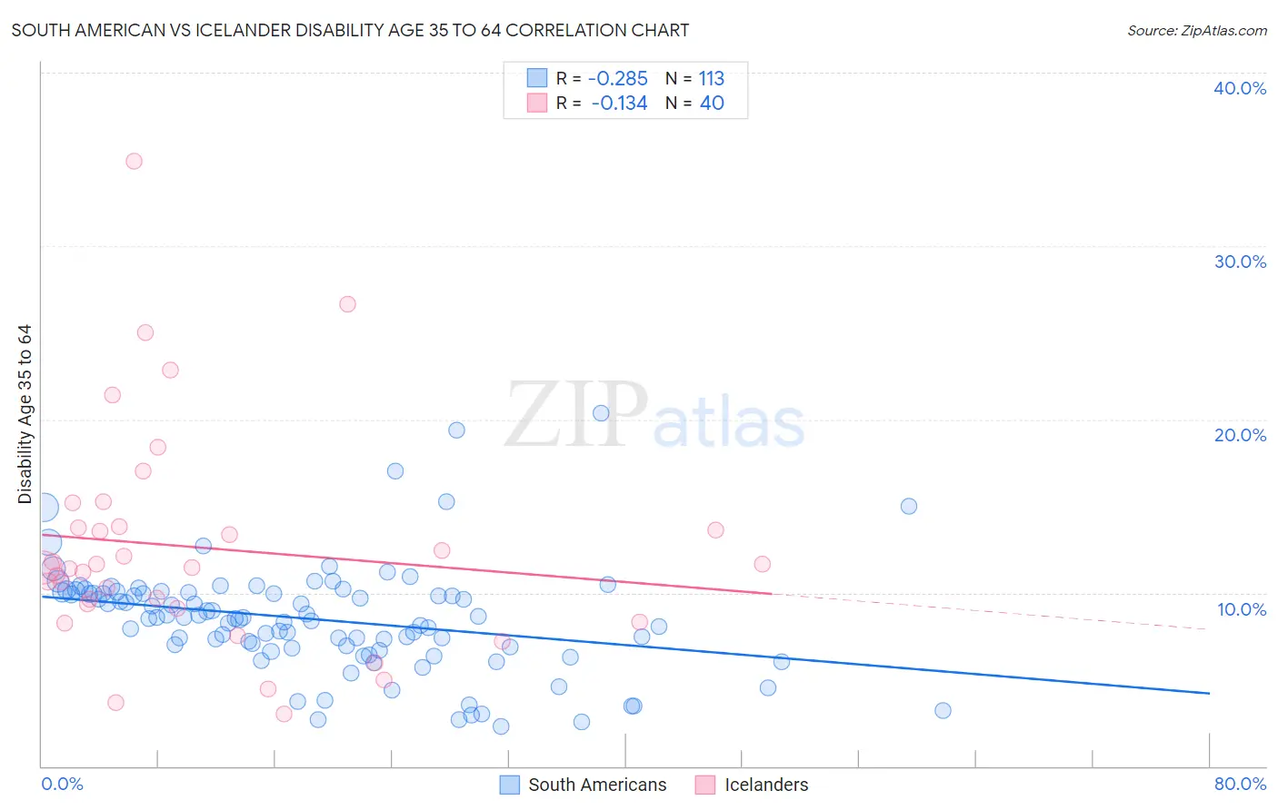 South American vs Icelander Disability Age 35 to 64