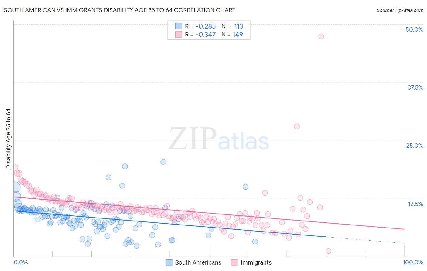 South American vs Immigrants Disability Age 35 to 64