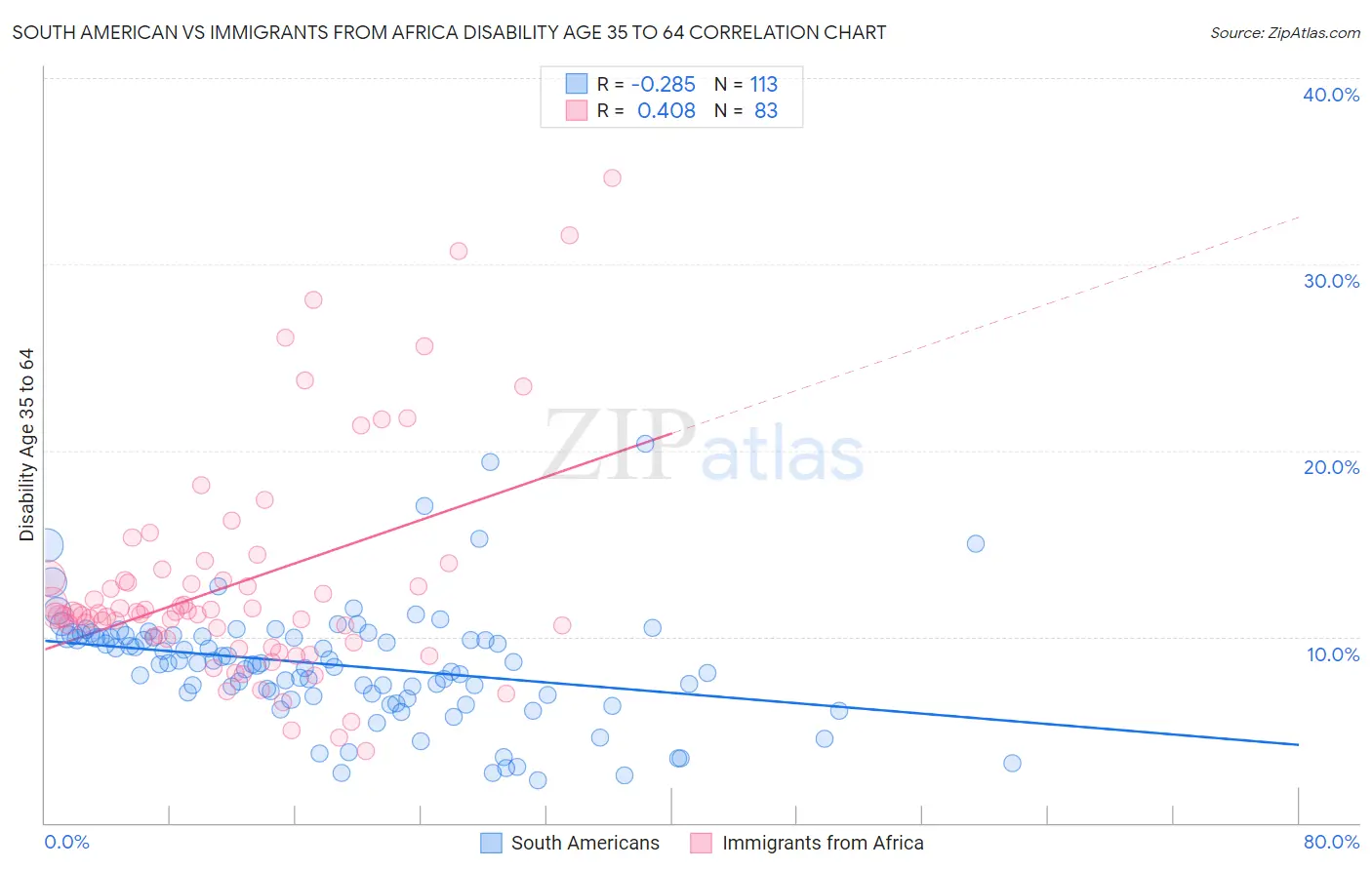 South American vs Immigrants from Africa Disability Age 35 to 64