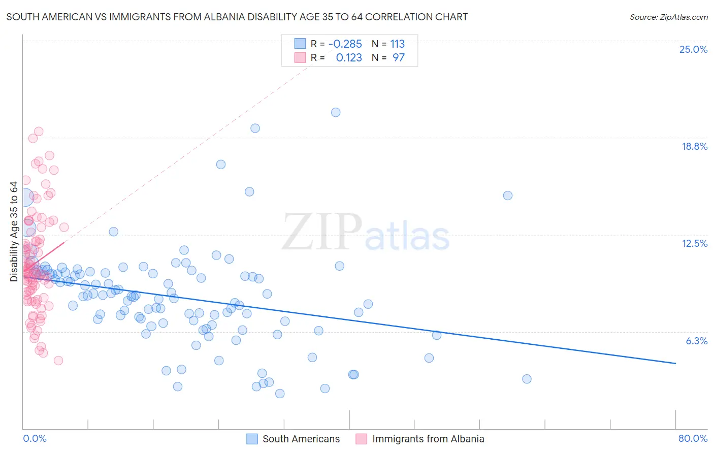 South American vs Immigrants from Albania Disability Age 35 to 64