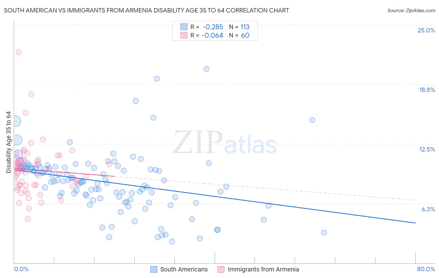 South American vs Immigrants from Armenia Disability Age 35 to 64