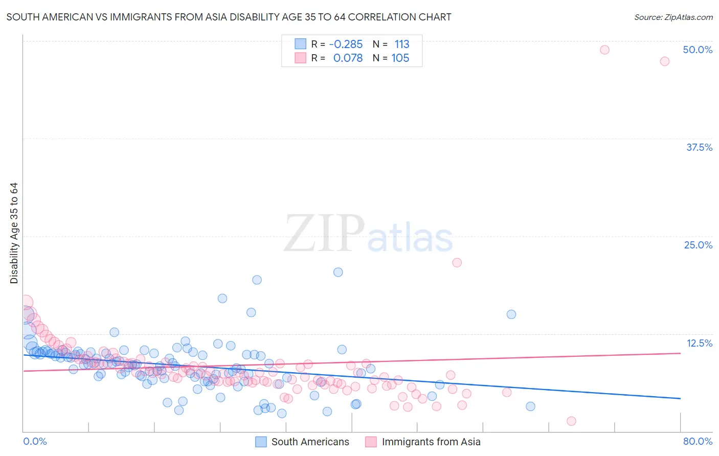 South American vs Immigrants from Asia Disability Age 35 to 64