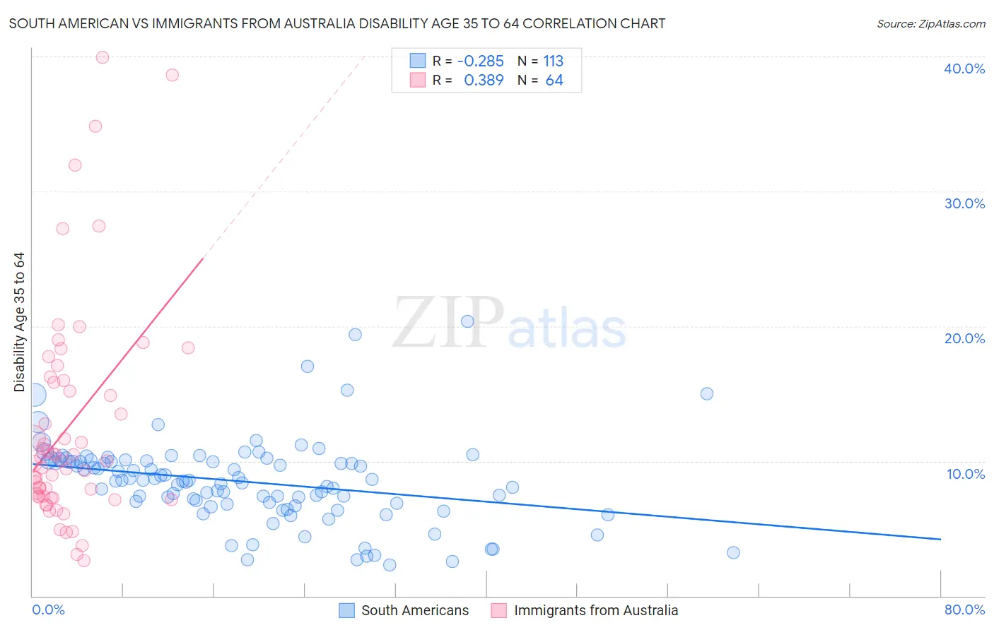 South American vs Immigrants from Australia Disability Age 35 to 64