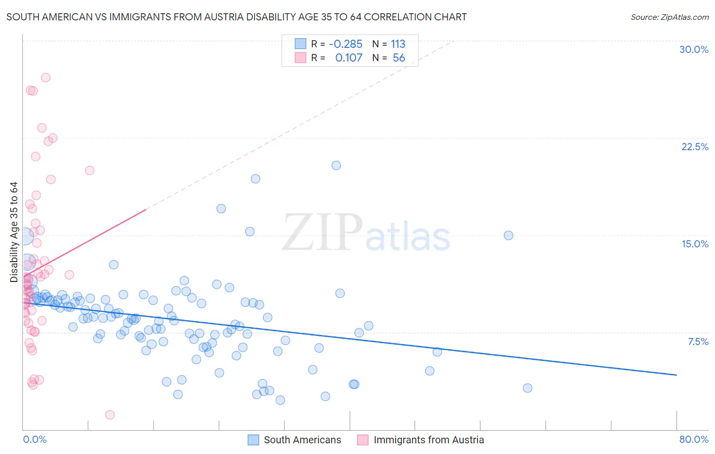 South American vs Immigrants from Austria Disability Age 35 to 64