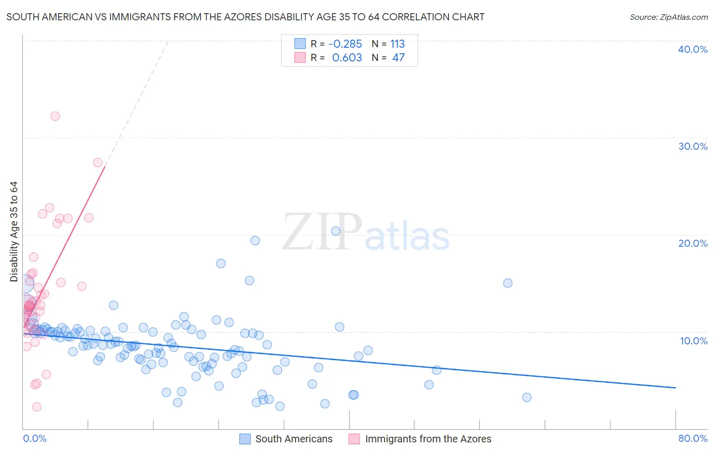 South American vs Immigrants from the Azores Disability Age 35 to 64