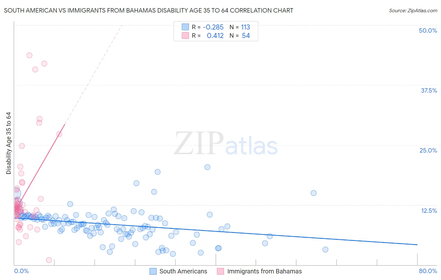 South American vs Immigrants from Bahamas Disability Age 35 to 64