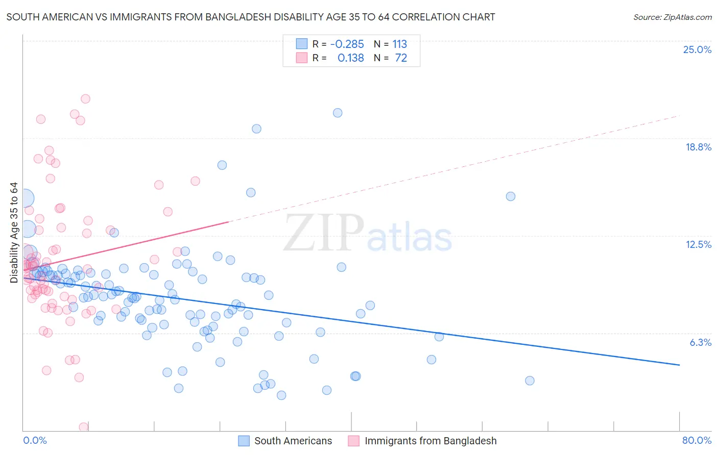 South American vs Immigrants from Bangladesh Disability Age 35 to 64