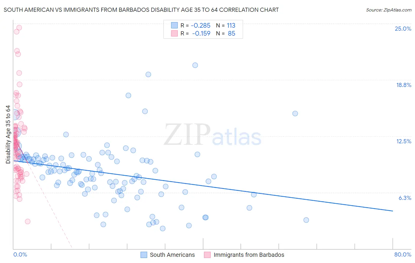 South American vs Immigrants from Barbados Disability Age 35 to 64