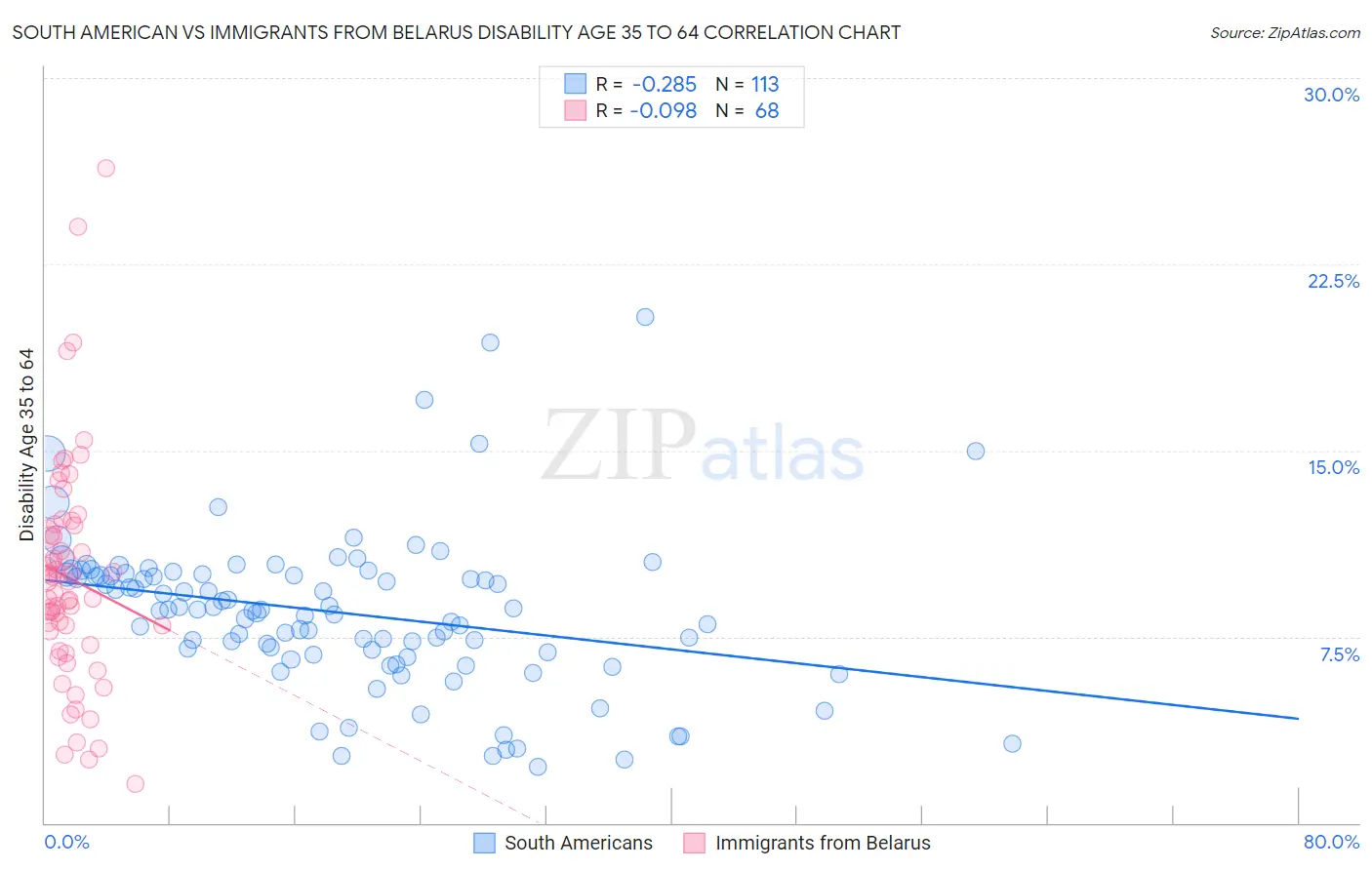 South American vs Immigrants from Belarus Disability Age 35 to 64