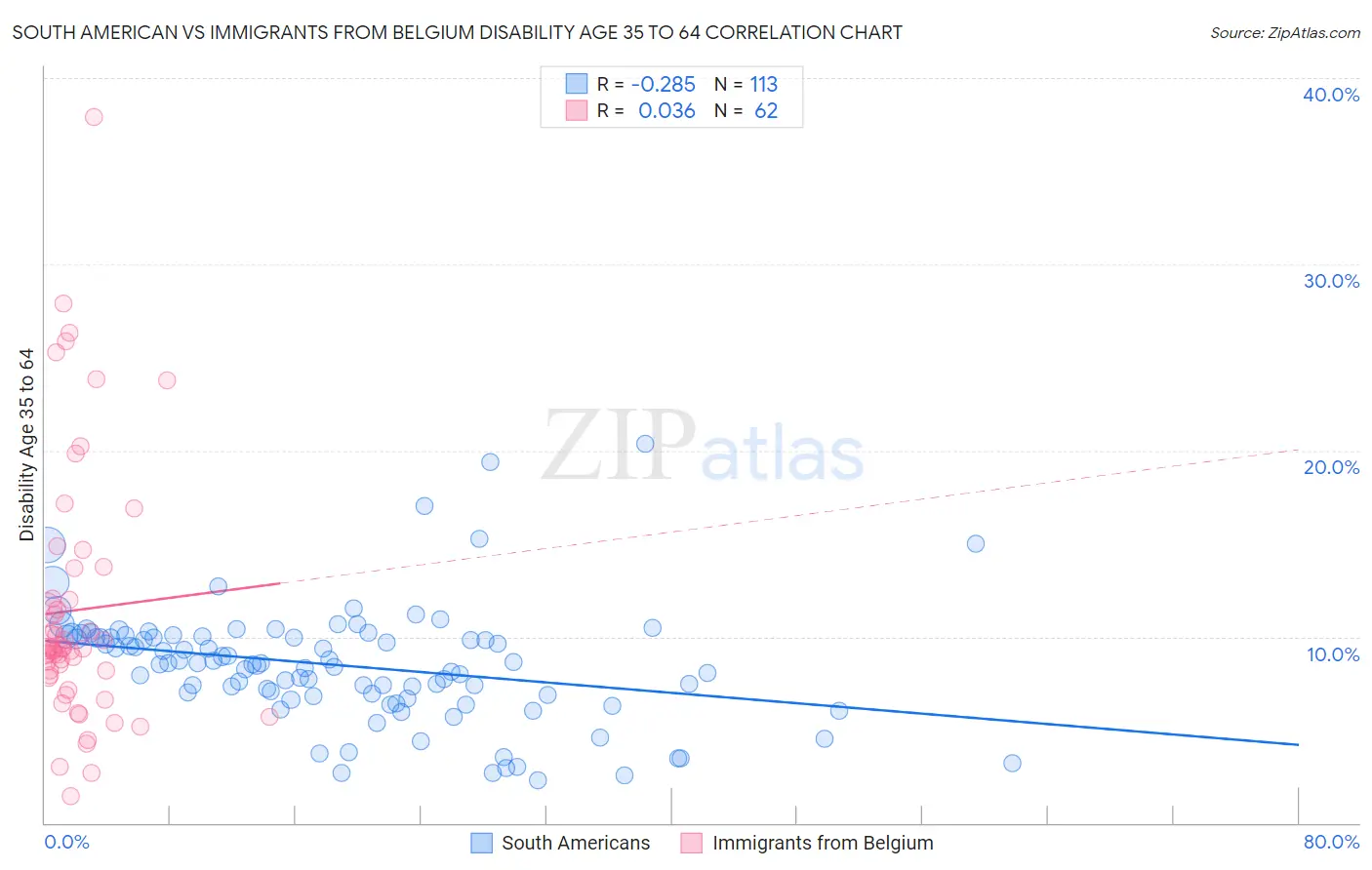 South American vs Immigrants from Belgium Disability Age 35 to 64