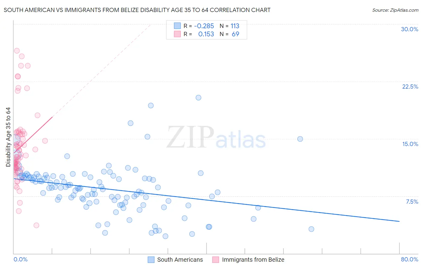 South American vs Immigrants from Belize Disability Age 35 to 64