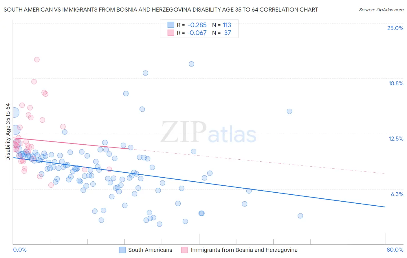 South American vs Immigrants from Bosnia and Herzegovina Disability Age 35 to 64