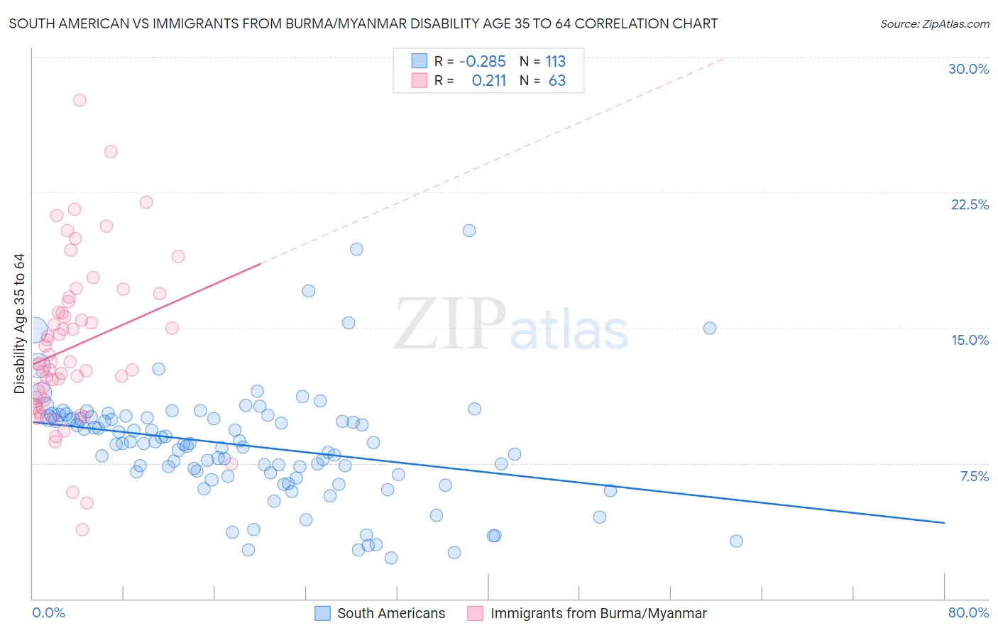 South American vs Immigrants from Burma/Myanmar Disability Age 35 to 64