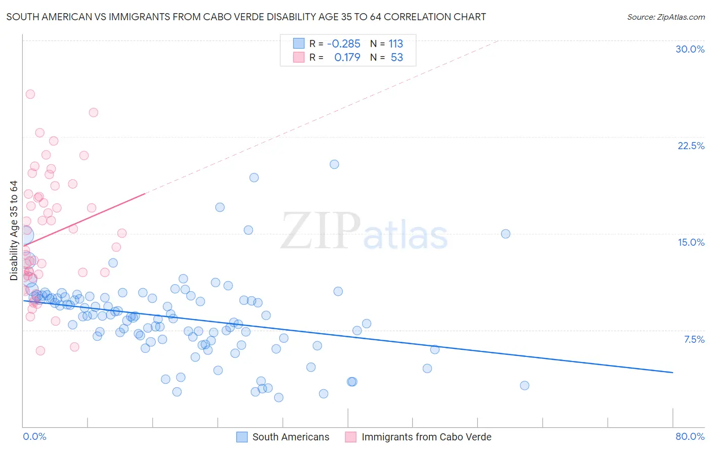 South American vs Immigrants from Cabo Verde Disability Age 35 to 64