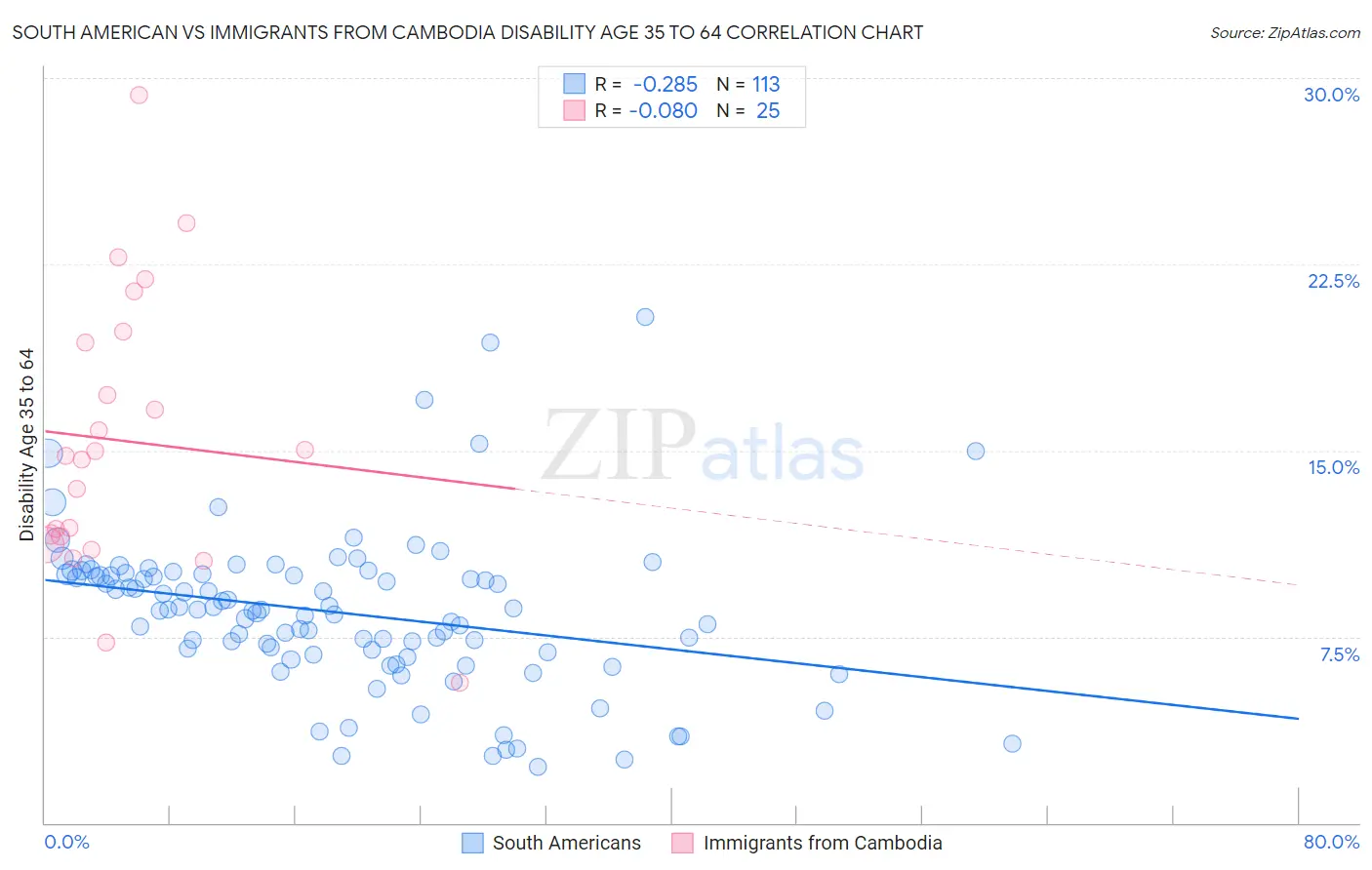 South American vs Immigrants from Cambodia Disability Age 35 to 64