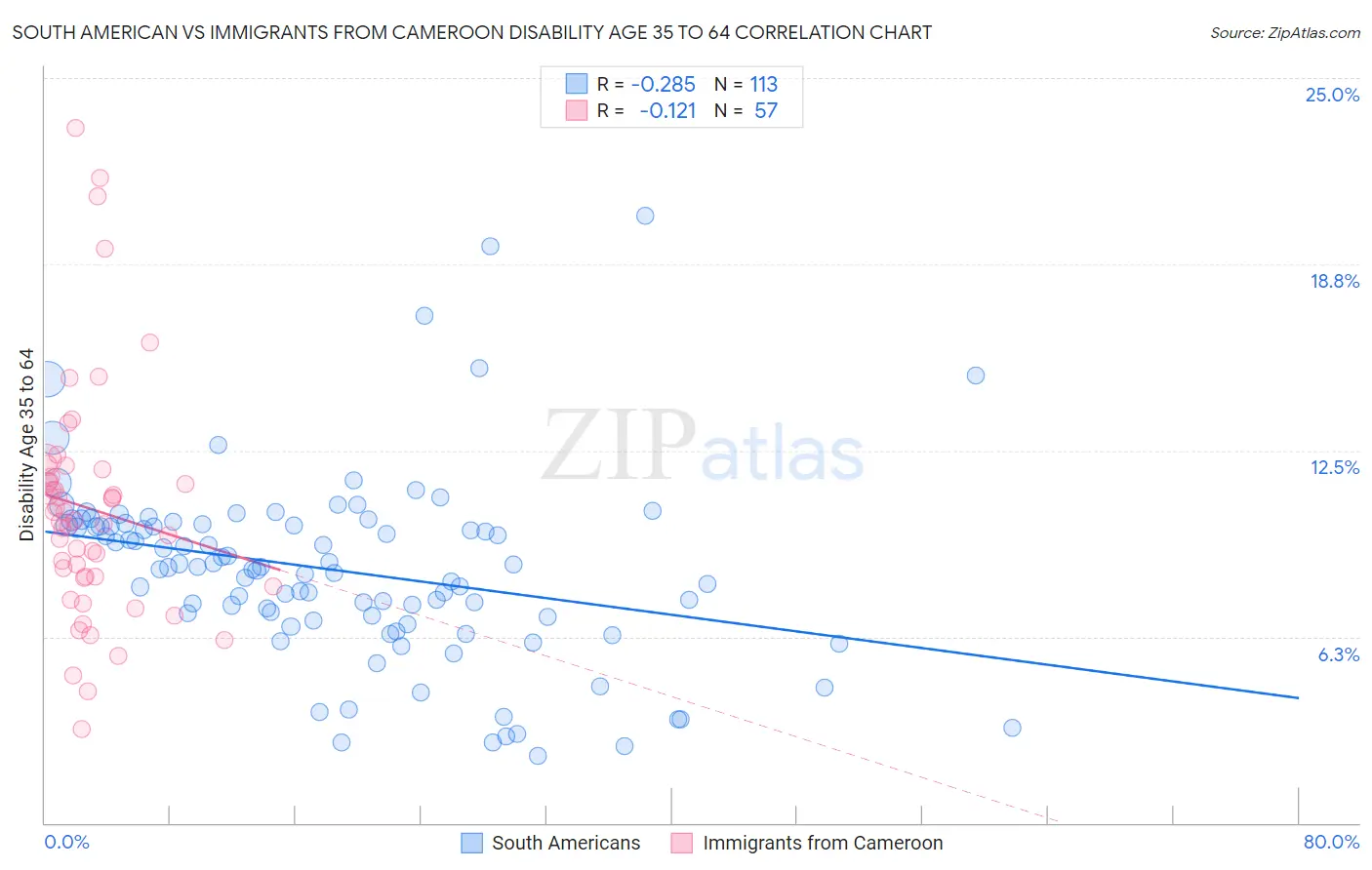 South American vs Immigrants from Cameroon Disability Age 35 to 64