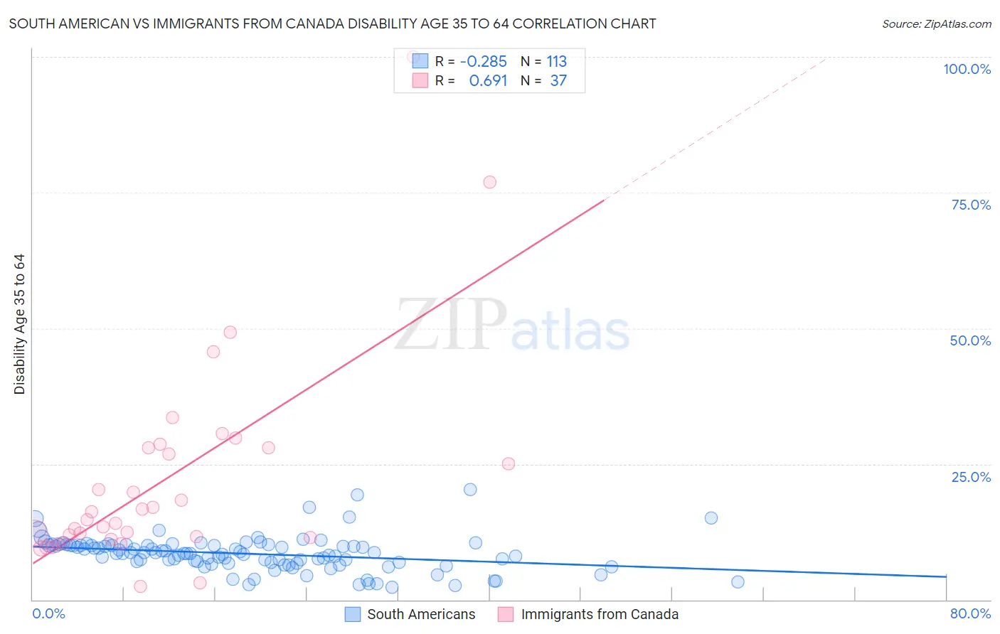 South American vs Immigrants from Canada Disability Age 35 to 64