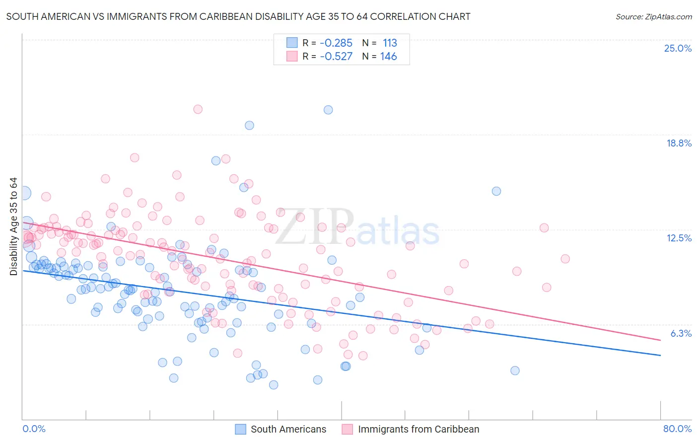 South American vs Immigrants from Caribbean Disability Age 35 to 64