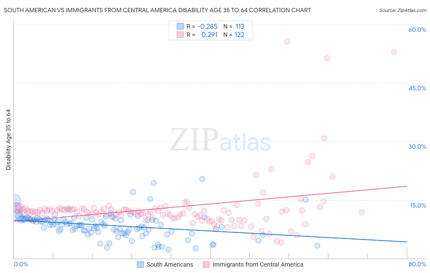 South American vs Immigrants from Central America Disability Age 35 to 64