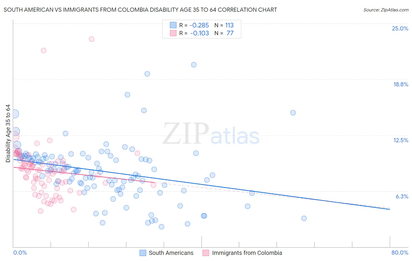 South American vs Immigrants from Colombia Disability Age 35 to 64