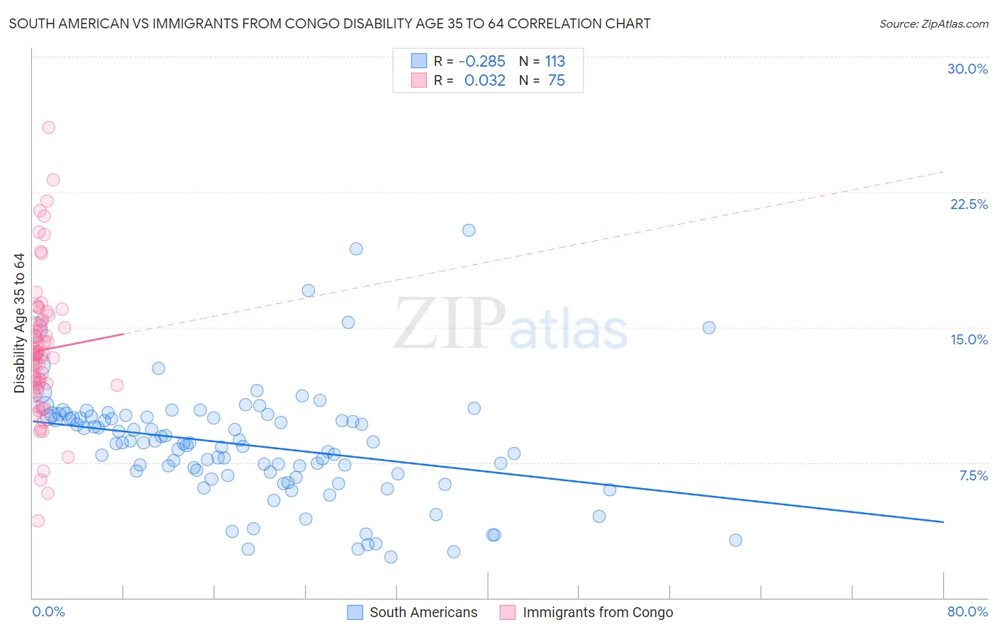 South American vs Immigrants from Congo Disability Age 35 to 64