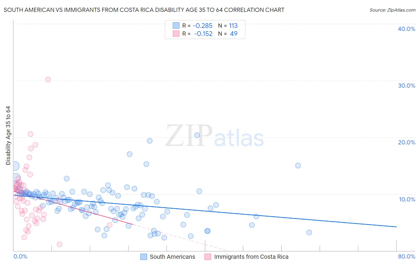 South American vs Immigrants from Costa Rica Disability Age 35 to 64