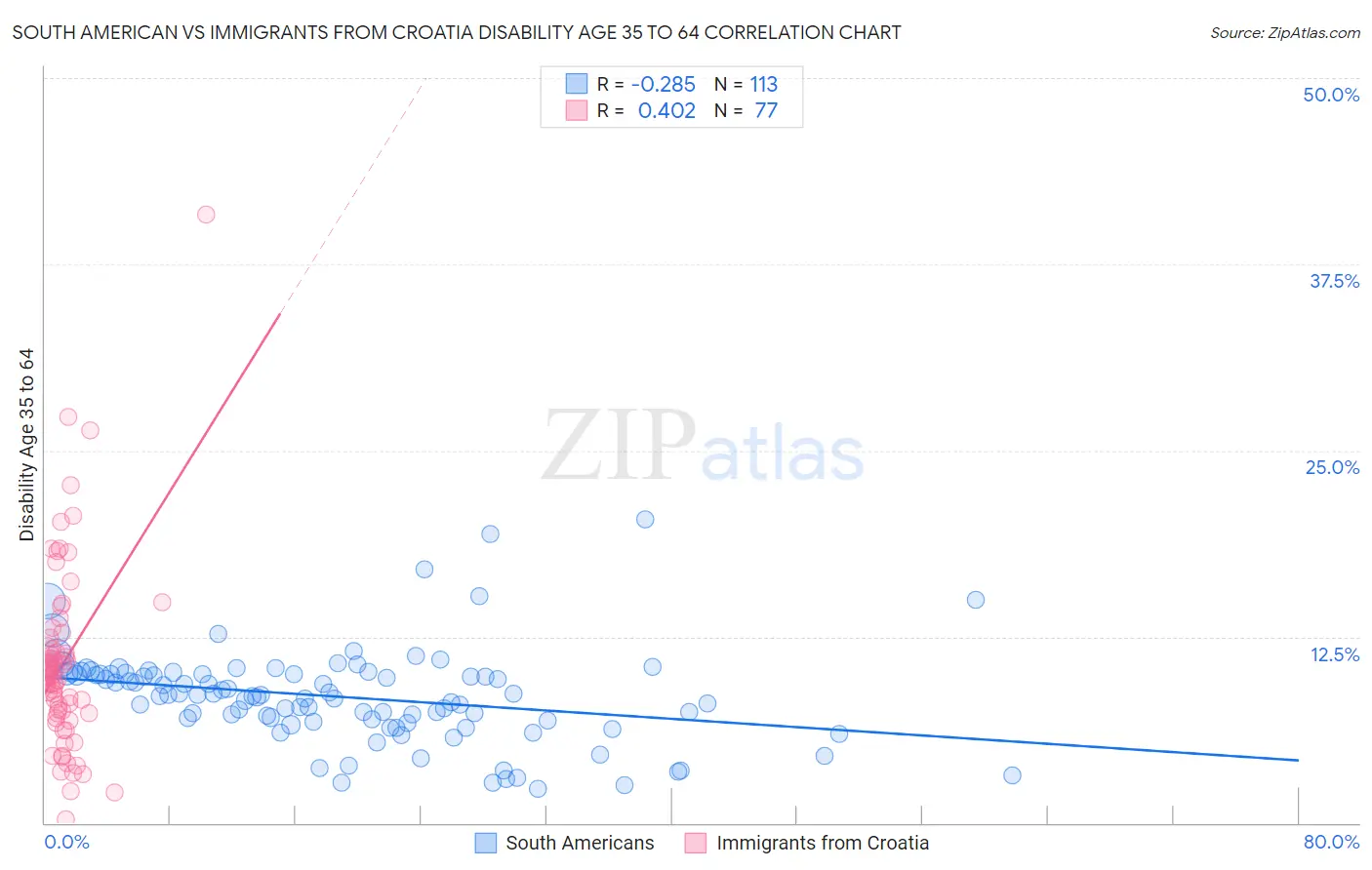 South American vs Immigrants from Croatia Disability Age 35 to 64