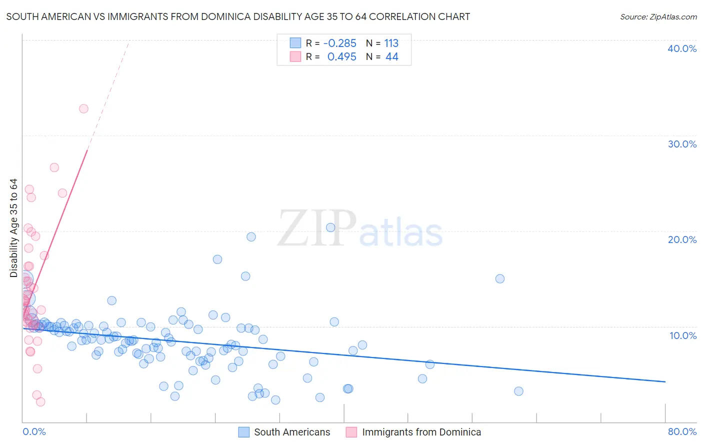 South American vs Immigrants from Dominica Disability Age 35 to 64