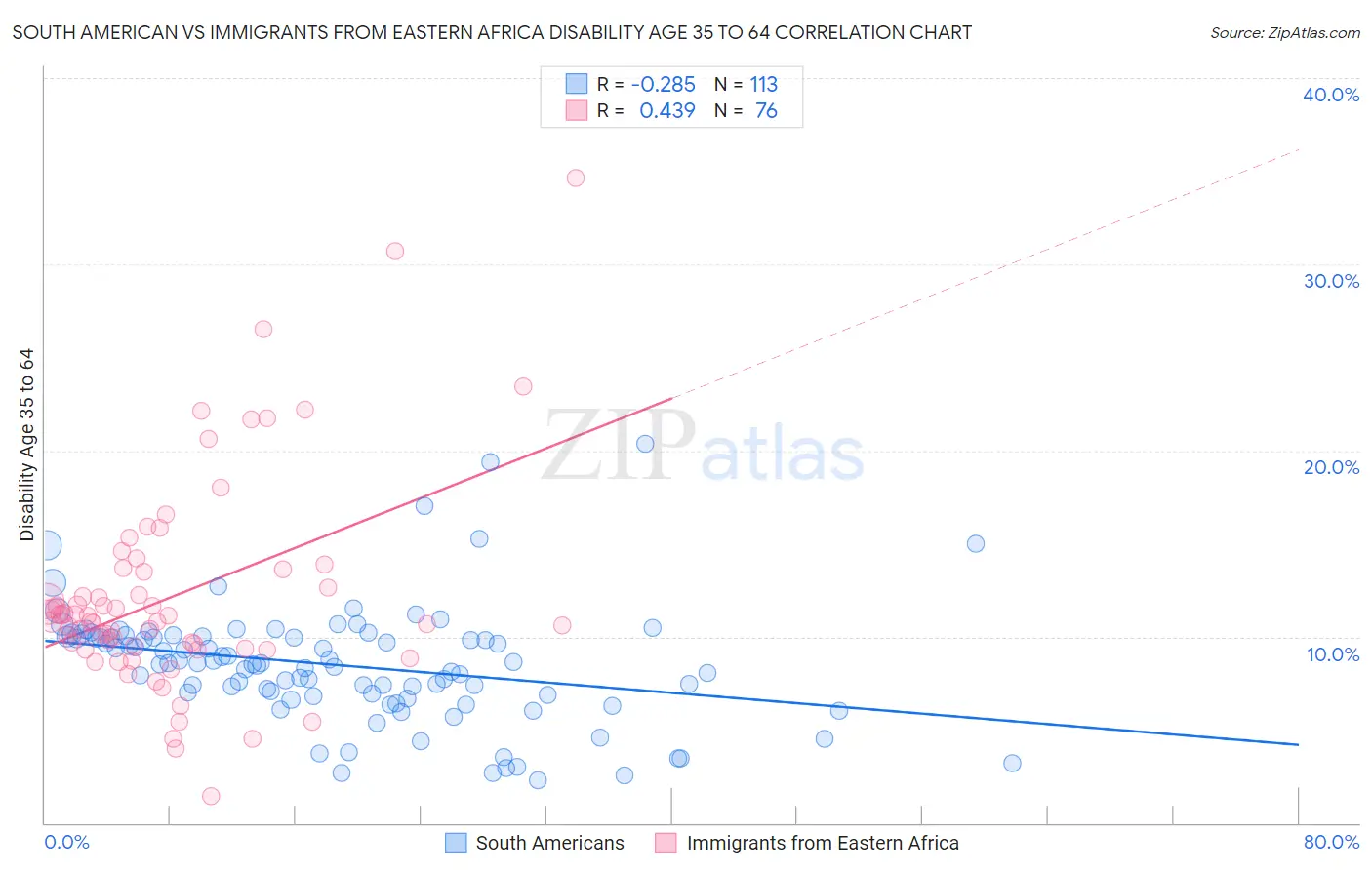 South American vs Immigrants from Eastern Africa Disability Age 35 to 64