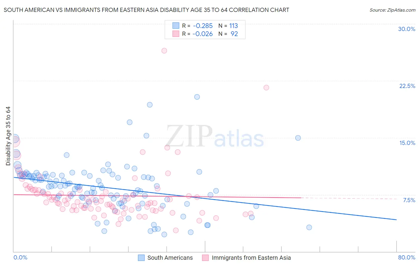 South American vs Immigrants from Eastern Asia Disability Age 35 to 64