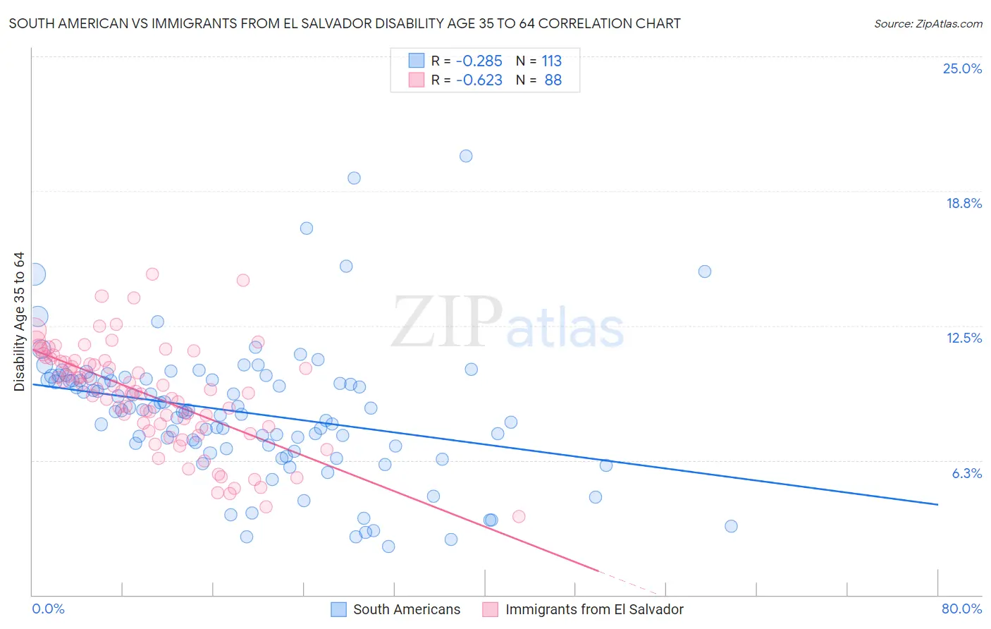 South American vs Immigrants from El Salvador Disability Age 35 to 64