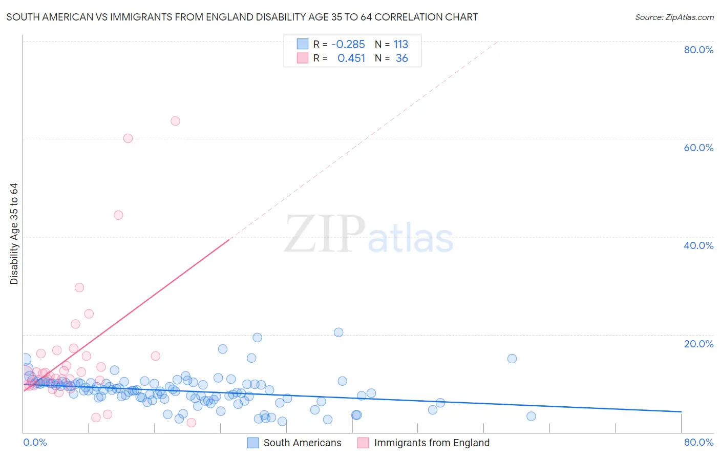 South American vs Immigrants from England Disability Age 35 to 64