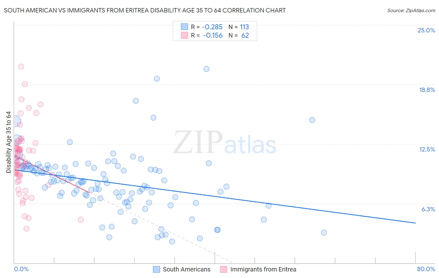 South American vs Immigrants from Eritrea Disability Age 35 to 64