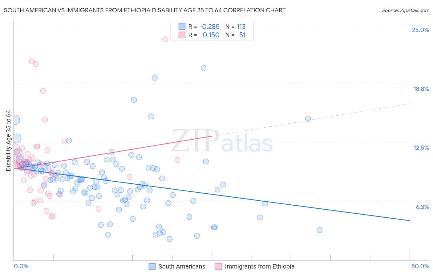 South American vs Immigrants from Ethiopia Disability Age 35 to 64