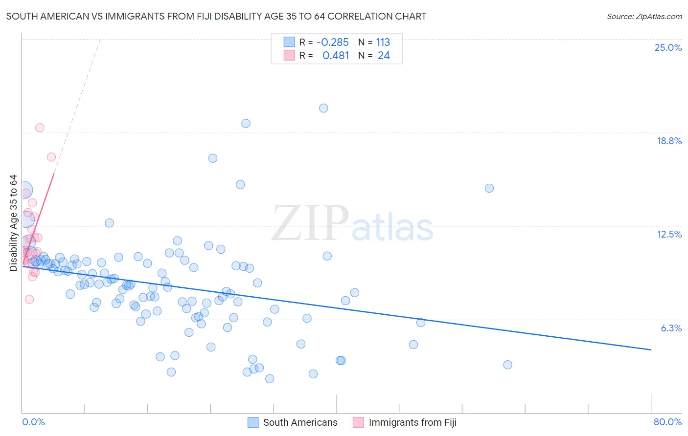 South American vs Immigrants from Fiji Disability Age 35 to 64