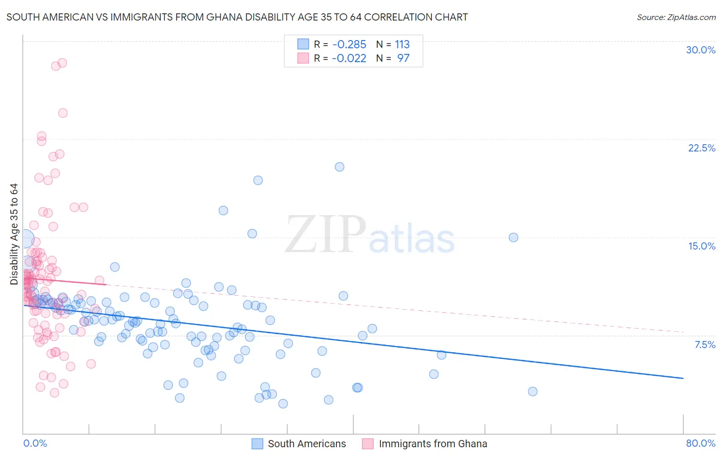 South American vs Immigrants from Ghana Disability Age 35 to 64