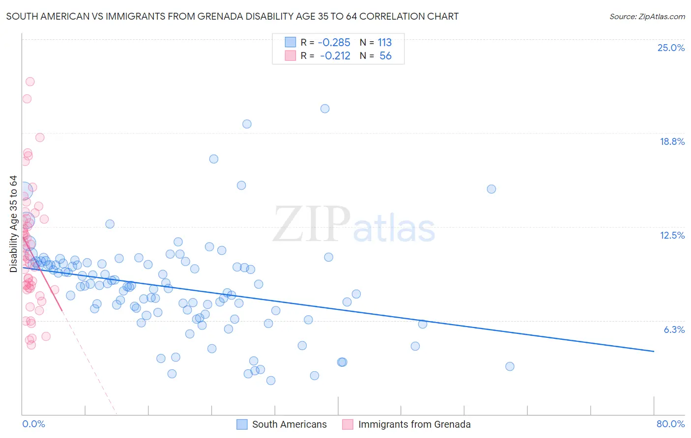 South American vs Immigrants from Grenada Disability Age 35 to 64