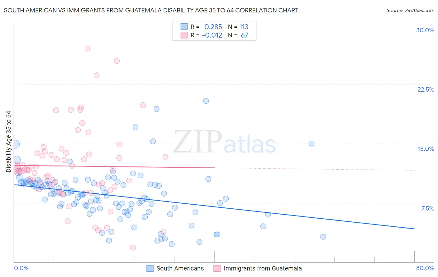 South American vs Immigrants from Guatemala Disability Age 35 to 64