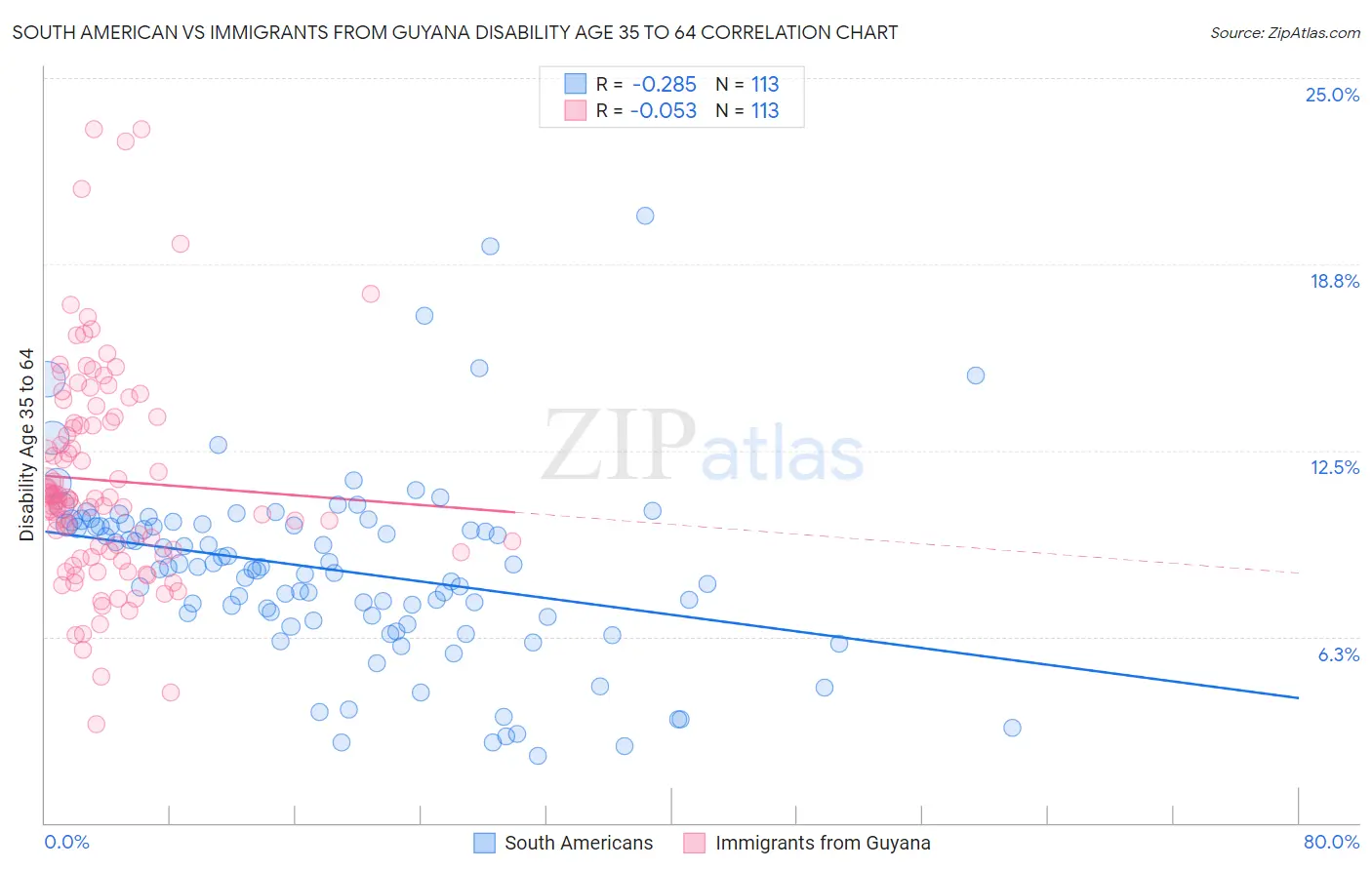 South American vs Immigrants from Guyana Disability Age 35 to 64