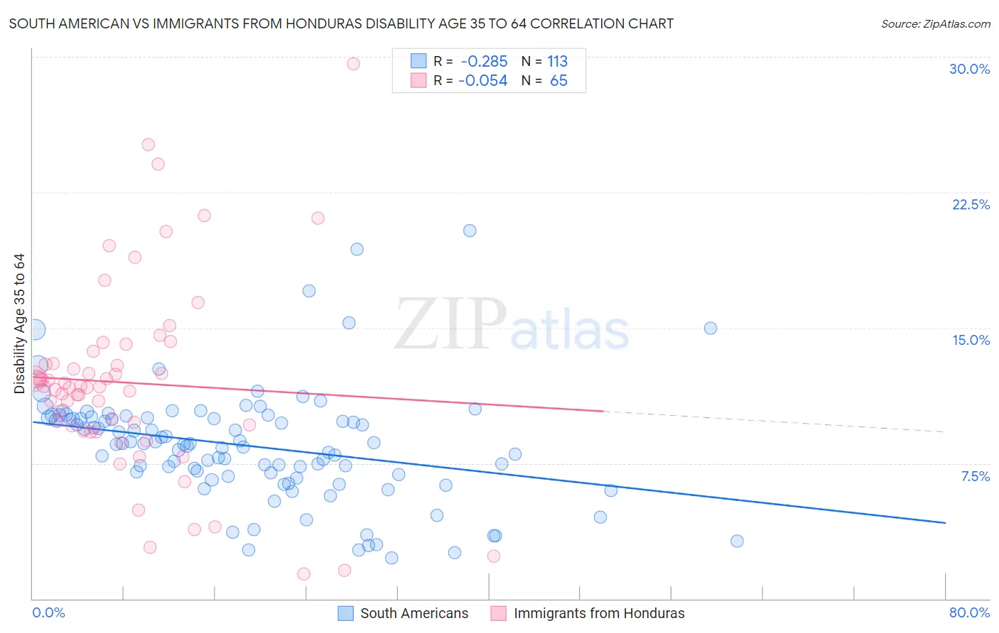South American vs Immigrants from Honduras Disability Age 35 to 64