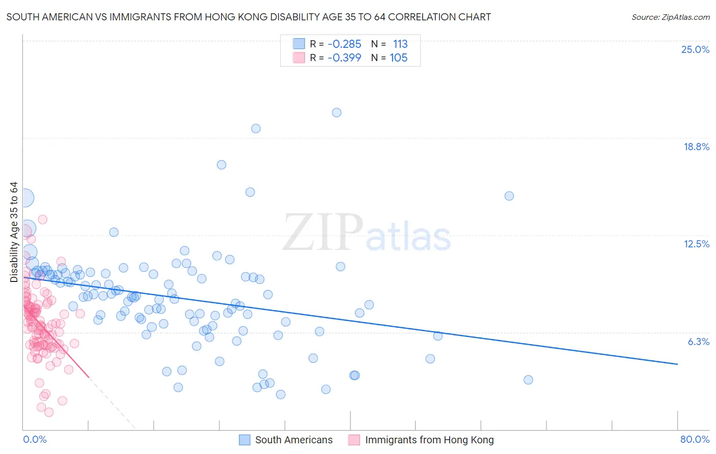 South American vs Immigrants from Hong Kong Disability Age 35 to 64