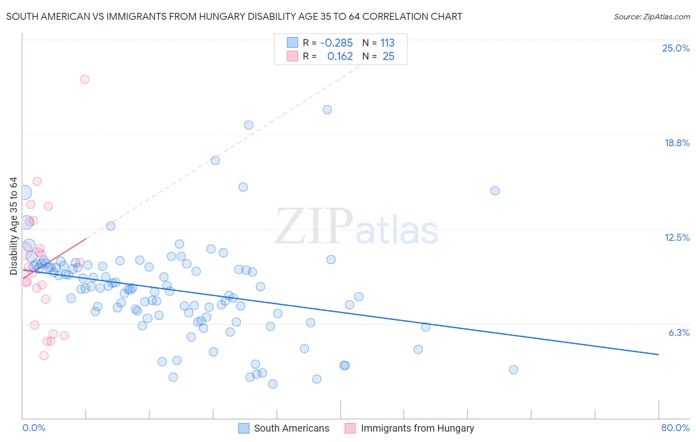 South American vs Immigrants from Hungary Disability Age 35 to 64