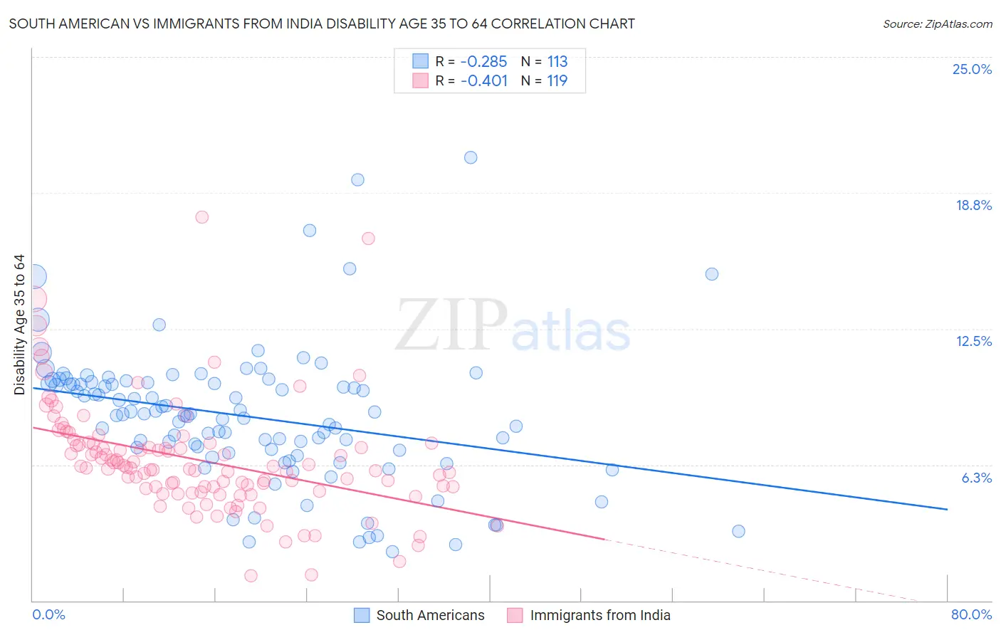 South American vs Immigrants from India Disability Age 35 to 64