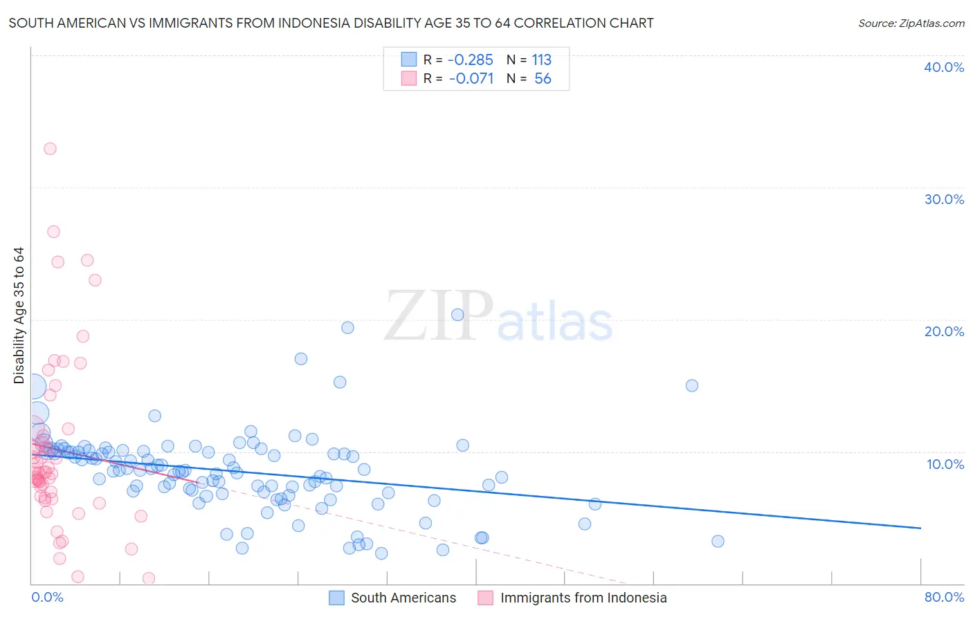 South American vs Immigrants from Indonesia Disability Age 35 to 64