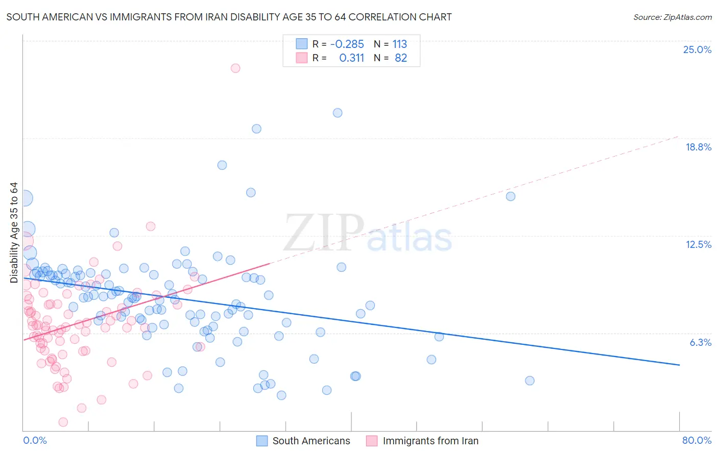 South American vs Immigrants from Iran Disability Age 35 to 64