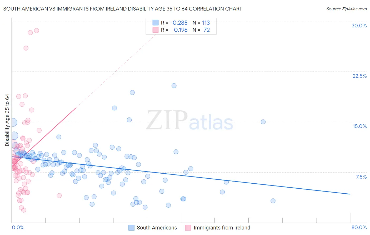 South American vs Immigrants from Ireland Disability Age 35 to 64