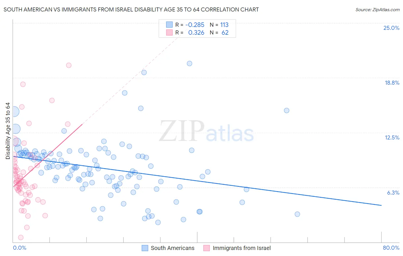 South American vs Immigrants from Israel Disability Age 35 to 64