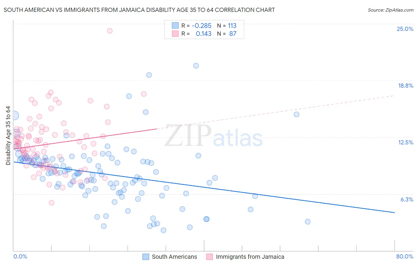 South American vs Immigrants from Jamaica Disability Age 35 to 64