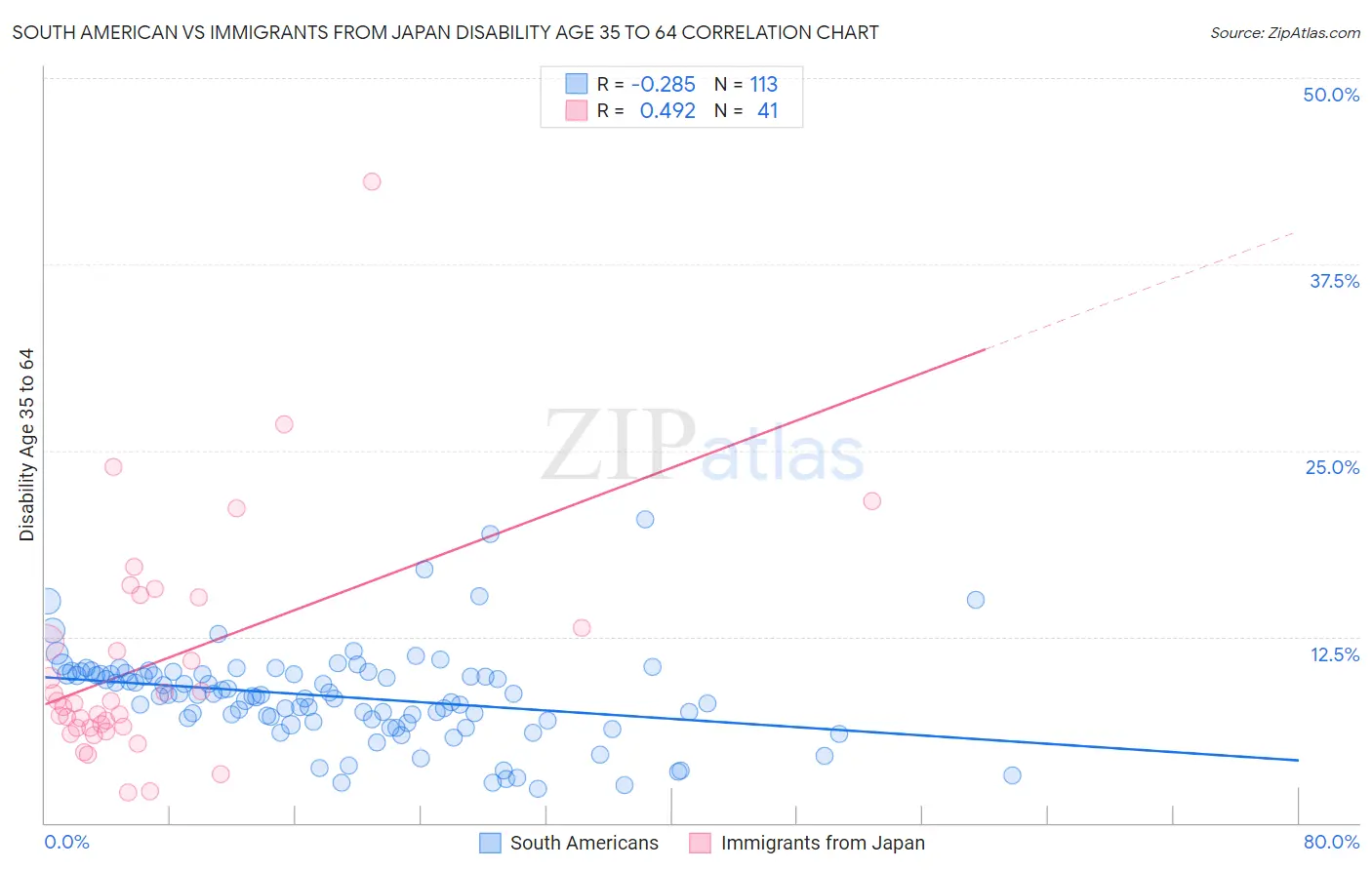 South American vs Immigrants from Japan Disability Age 35 to 64