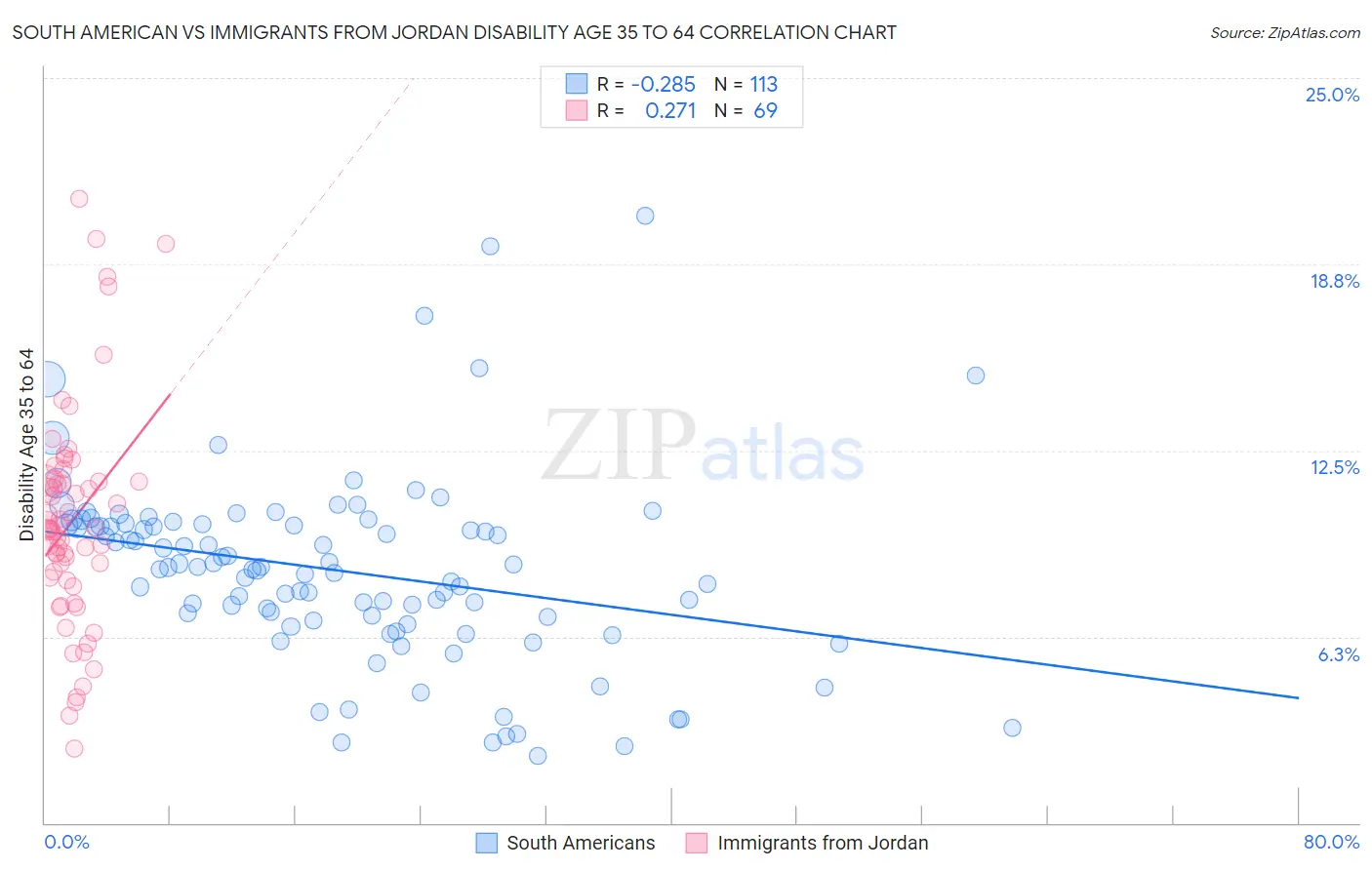 South American vs Immigrants from Jordan Disability Age 35 to 64